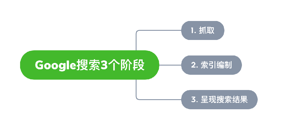 余姚市网站建设,余姚市外贸网站制作,余姚市外贸网站建设,余姚市网络公司,Google的工作原理？